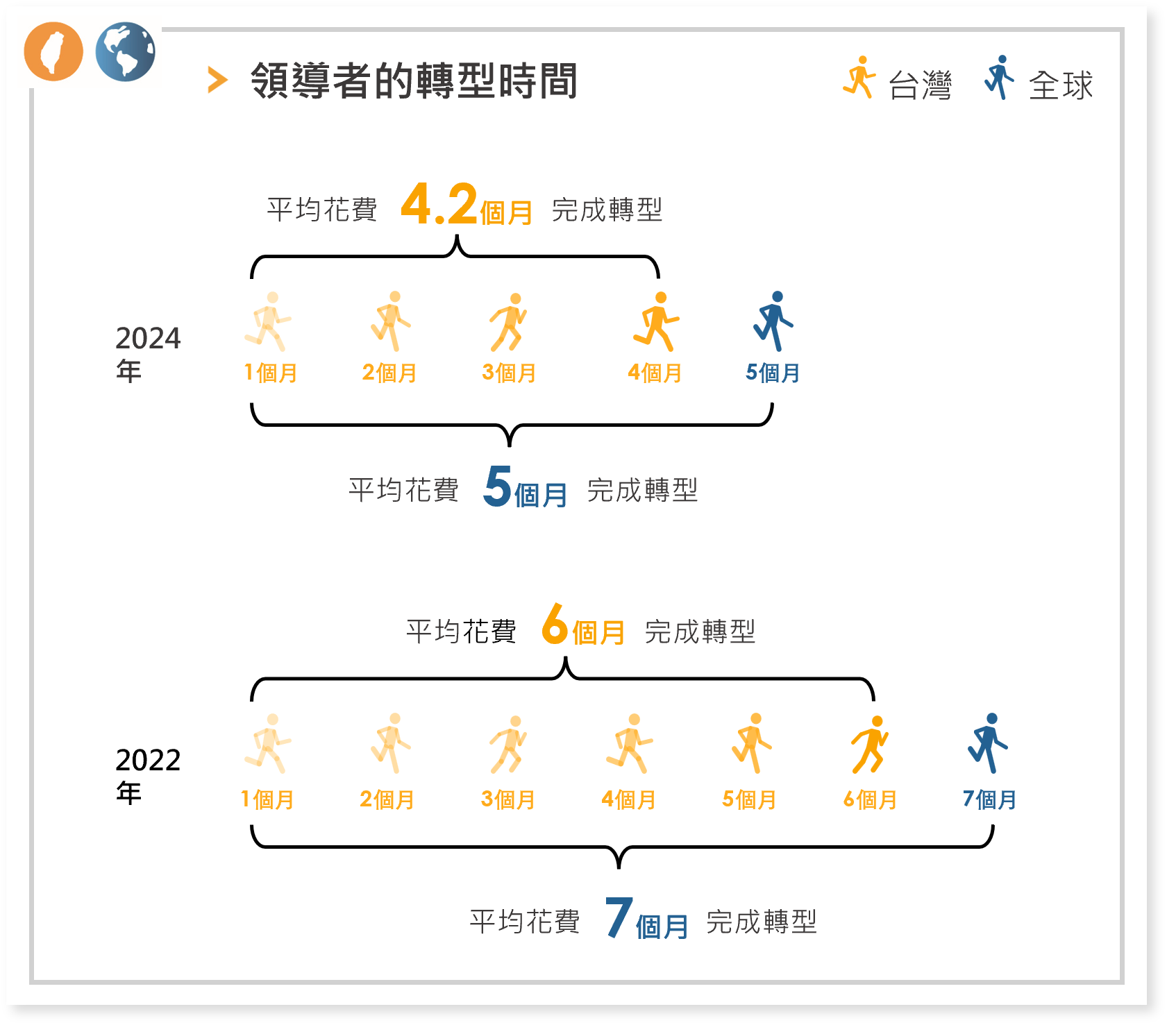 領導者的轉型時間 領導者的轉型時間