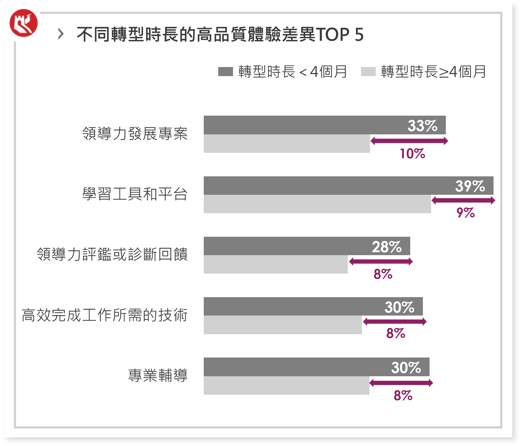 不同轉型時常的高品質體驗差異 不同轉型時常的高品質體驗差異