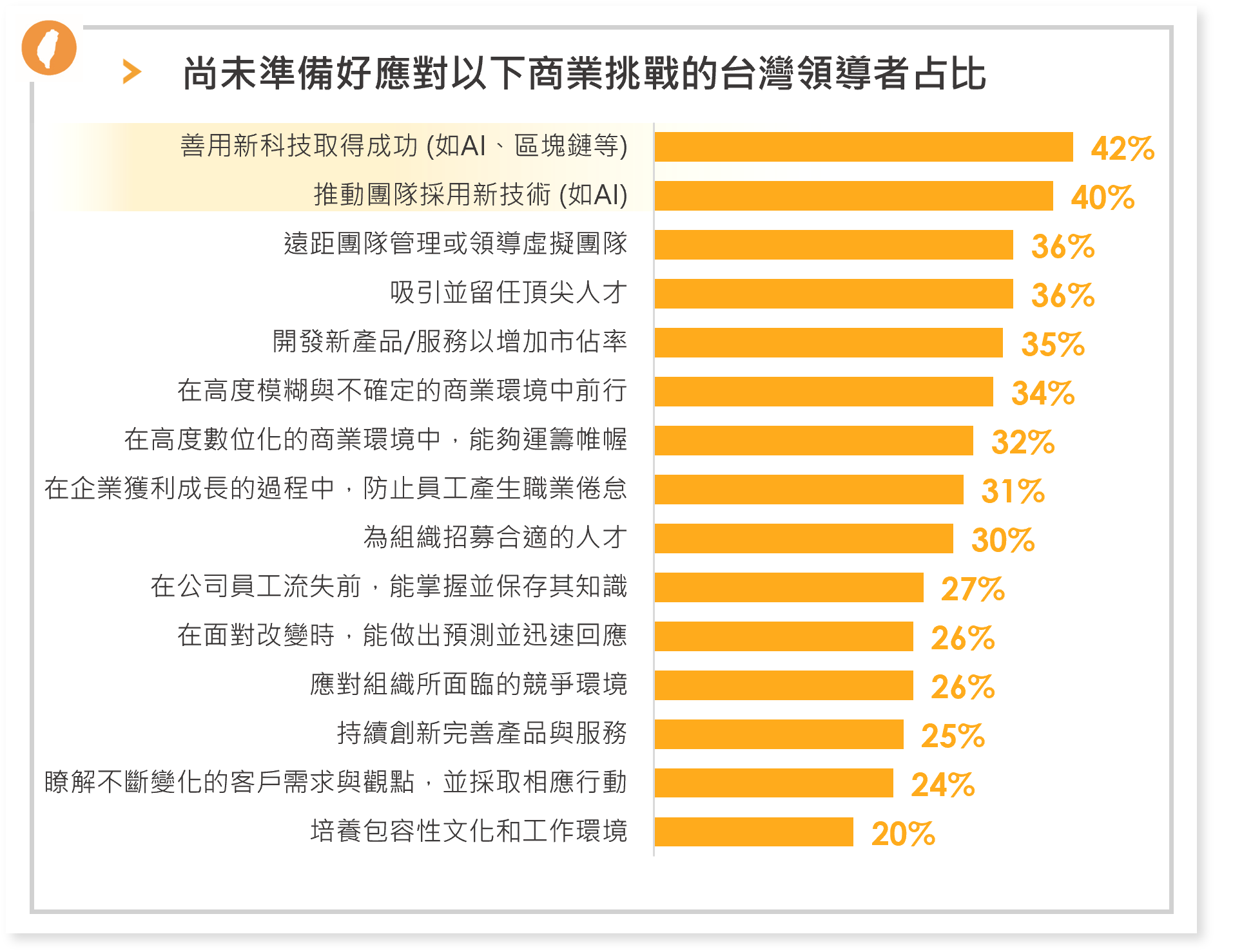 尚未準備好商業挑戰的台灣領導者占比 尚未準備好商業挑戰的台灣領導者占比