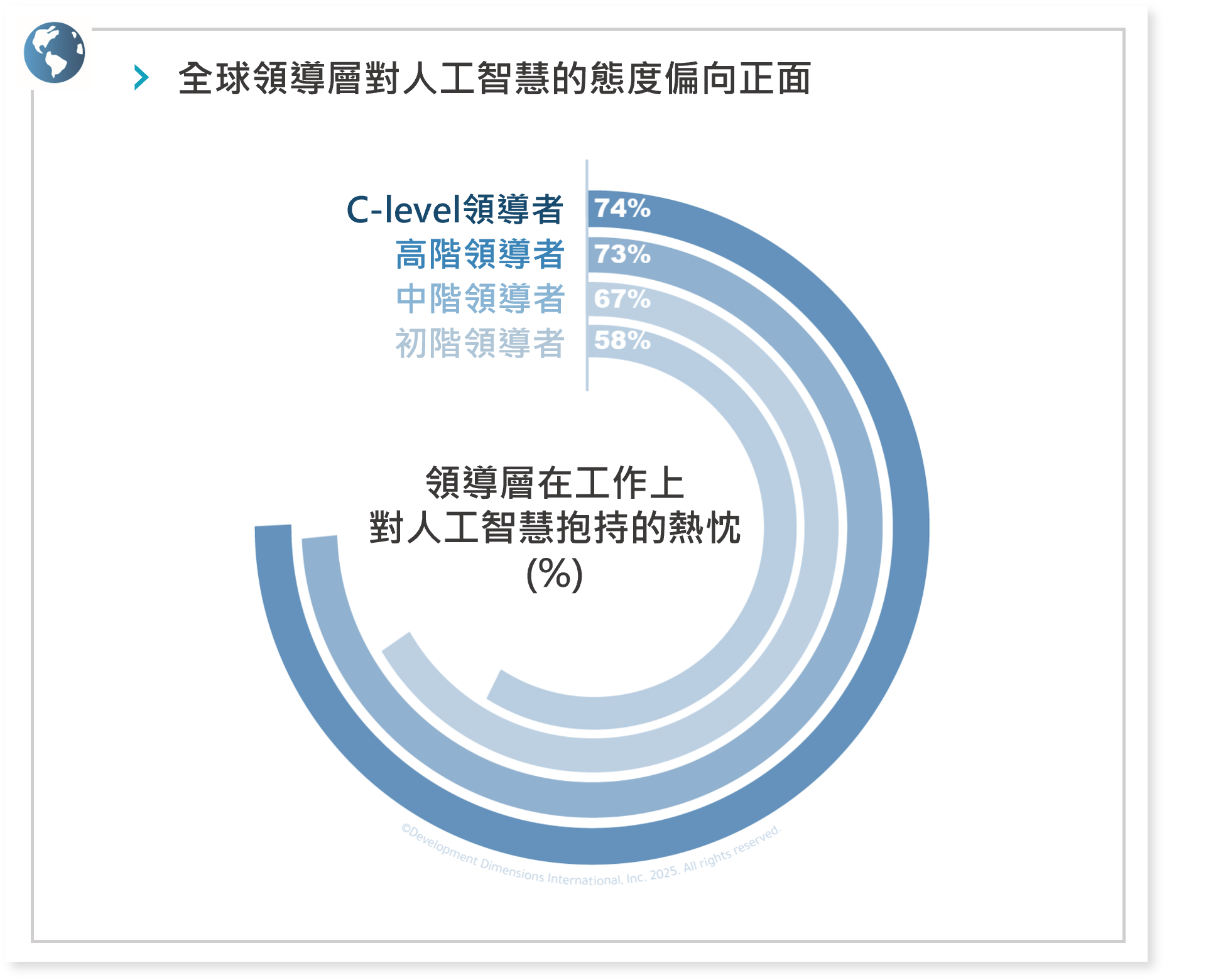 全球領導層對人工智慧的態度偏向正面 全球領導層對人工智慧的態度偏向正面