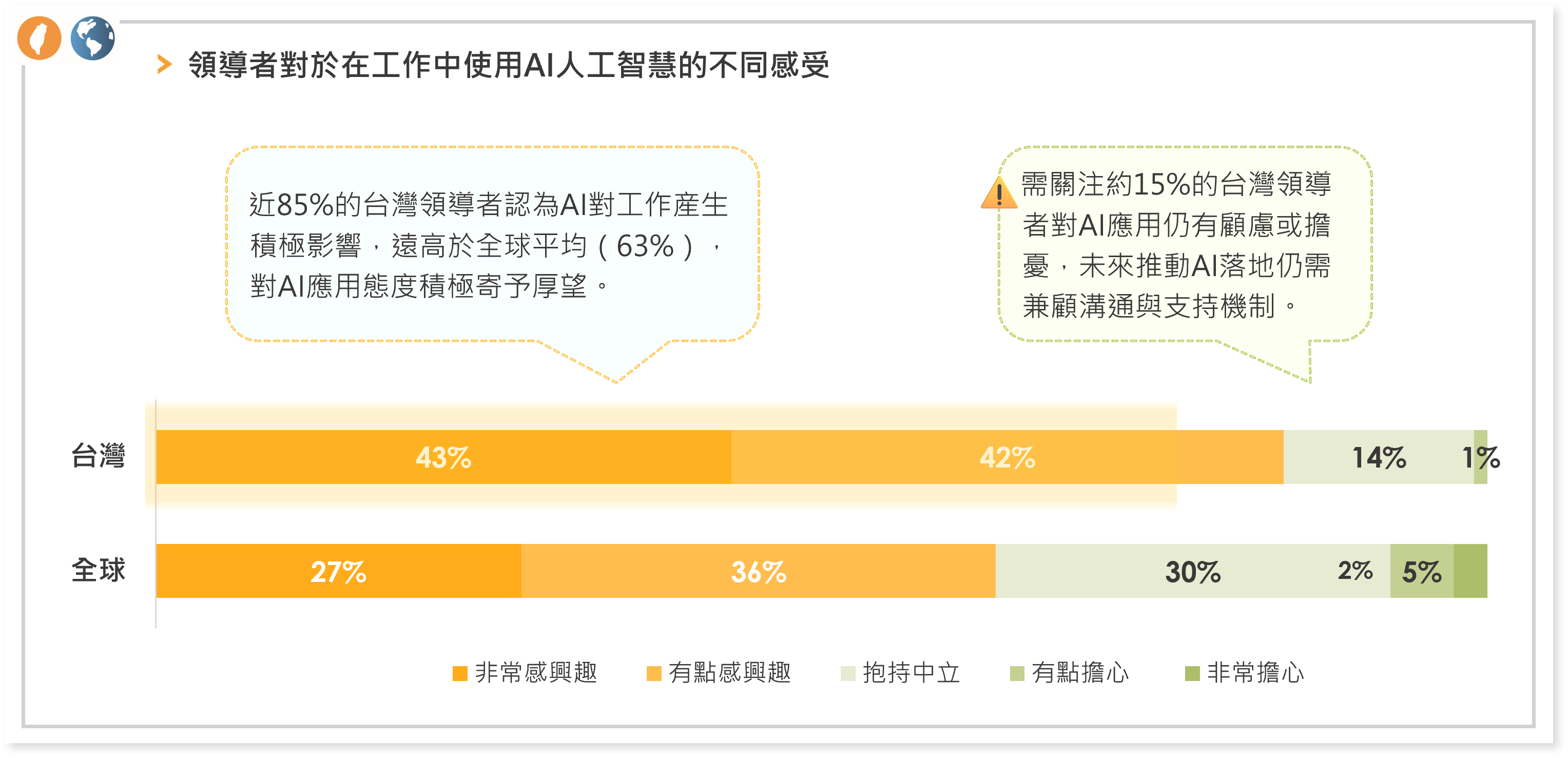 領導者對於在工作中使用AI的感受 領導者對於在工作中使用AI的感受