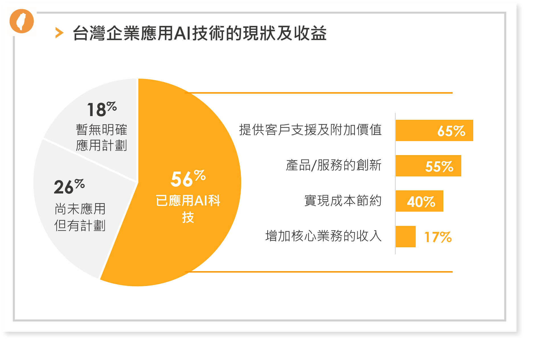 台灣企業應用AI技術的現狀及收益