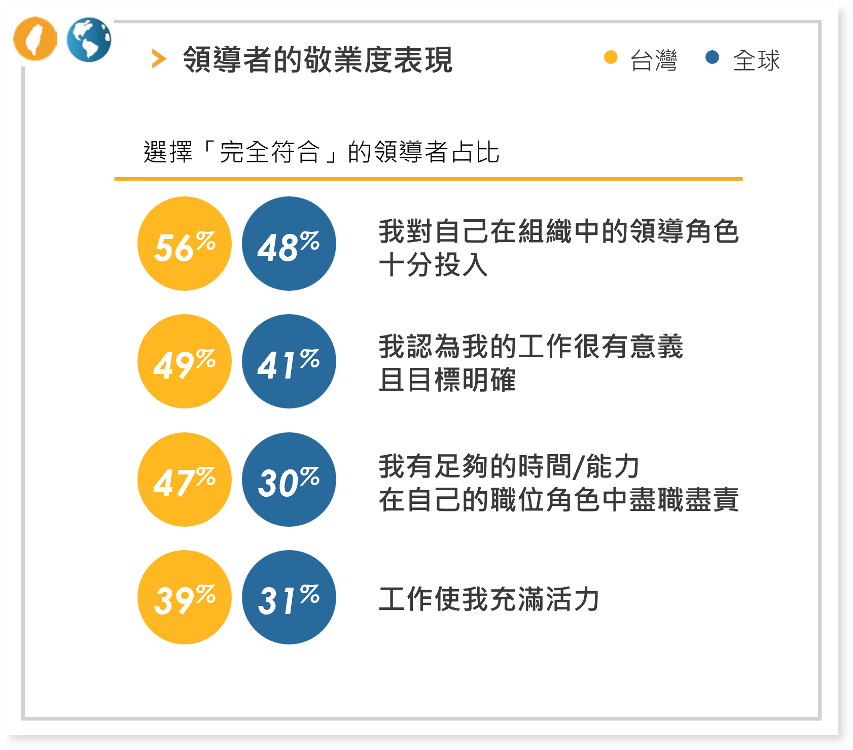 領導者的敬業度表現