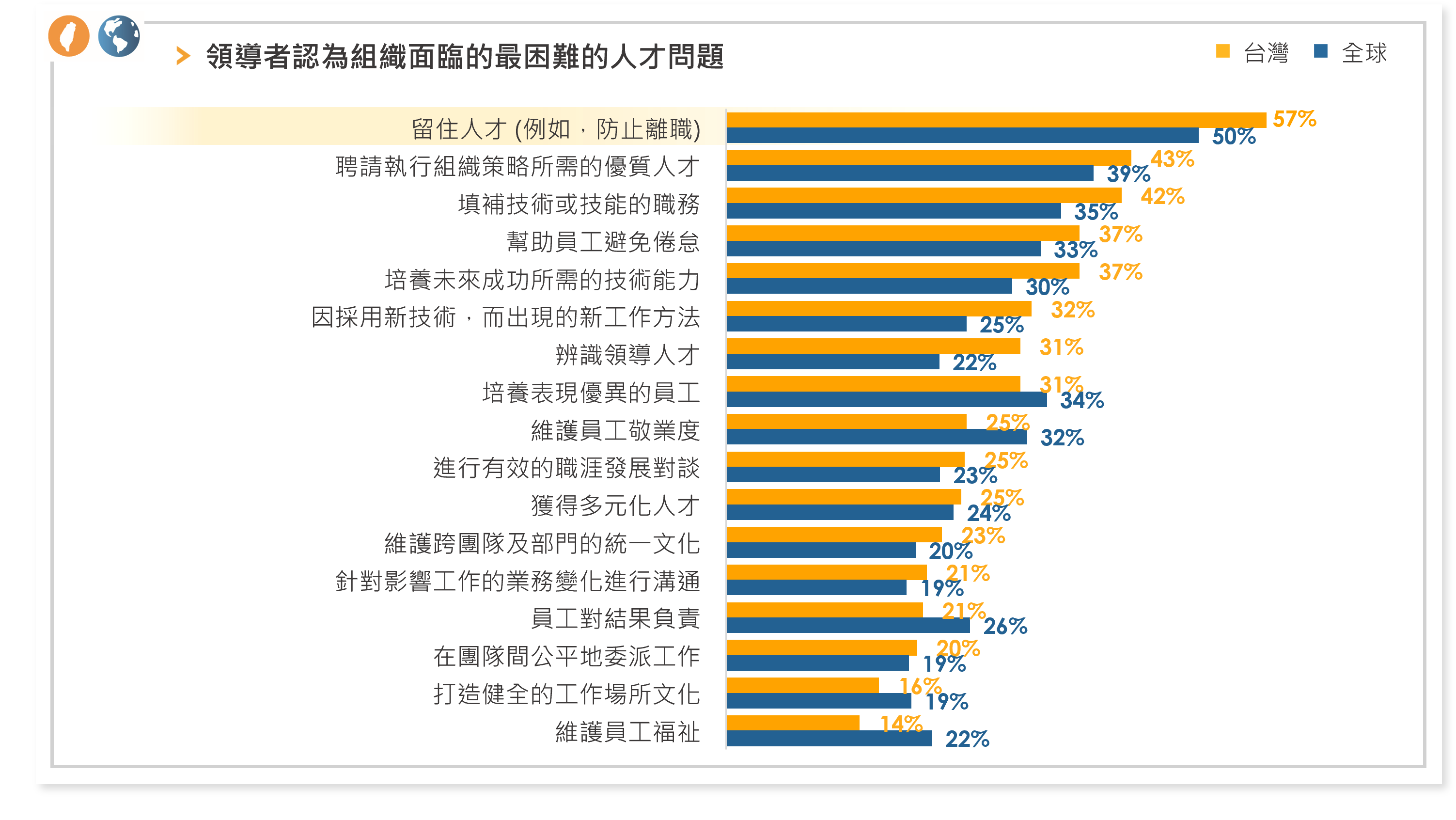 領導者認為組織面臨的人才問題 領導者認為組織面臨的人才問題