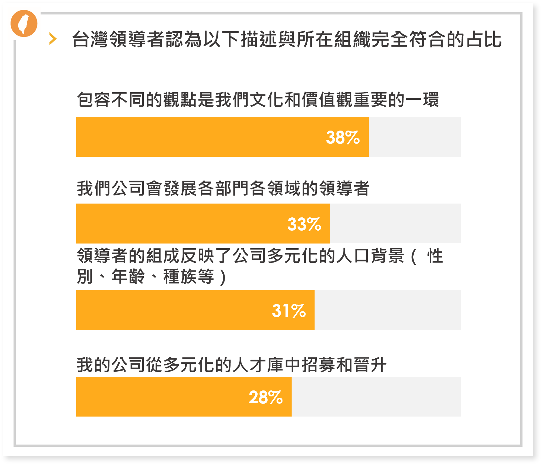 台灣領導者認為以下描述與所在組織完全府和的占比