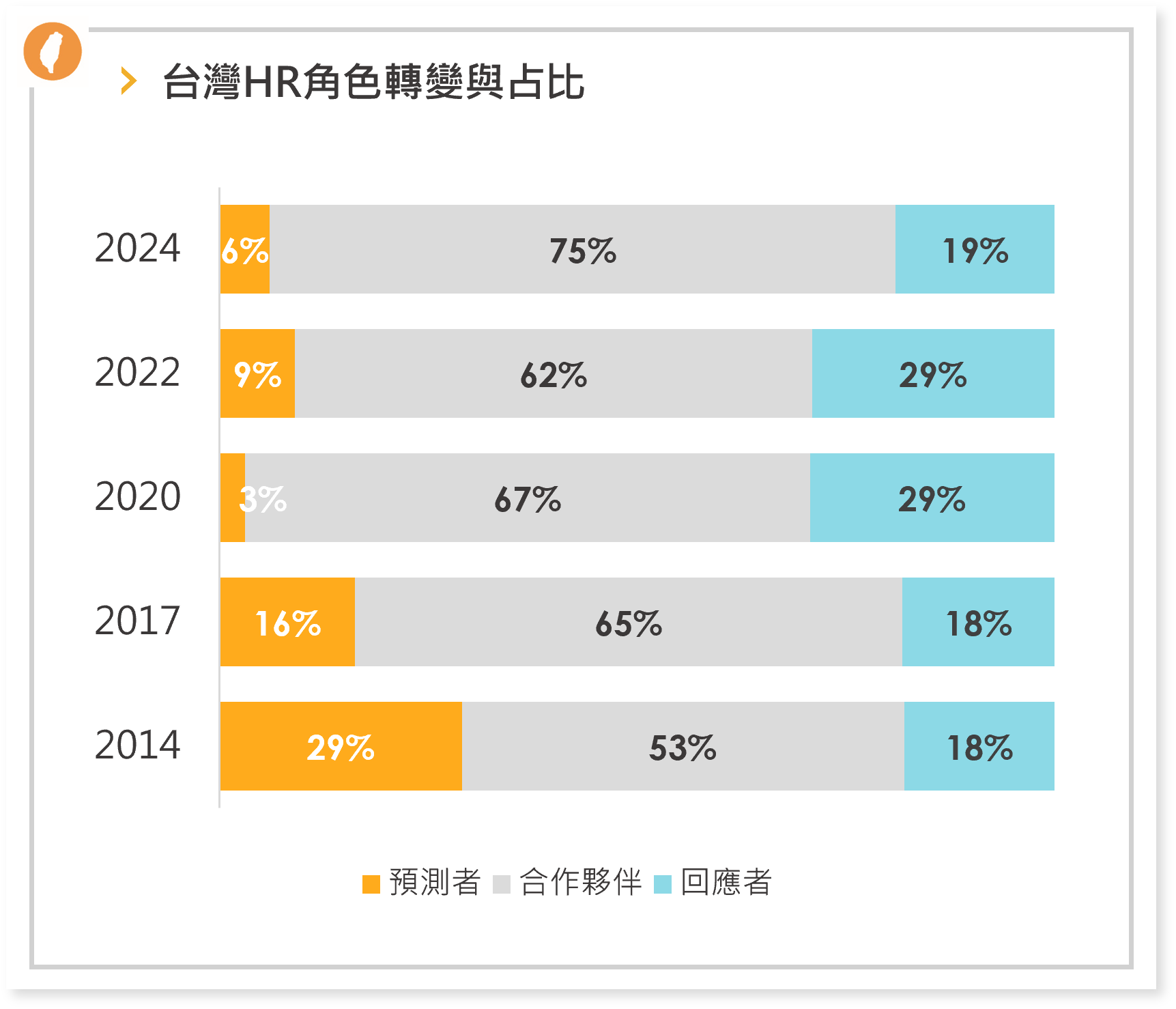 台灣HR角色轉變與佔比 台灣HR角色轉變與佔比